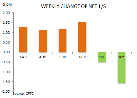 commitment of traders weekly change