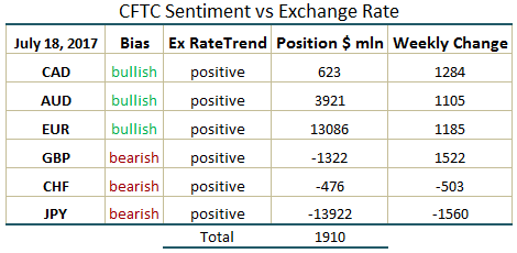 commitment of traders weekly change