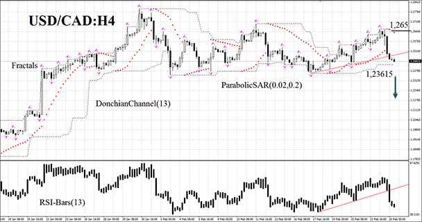 USD/CAD