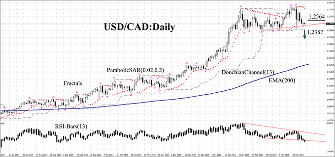 USD/CAD