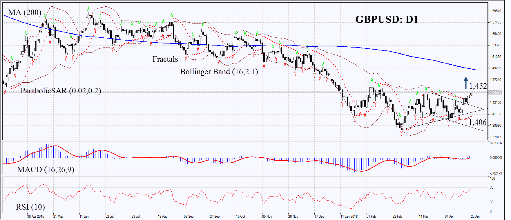 GBPUSD