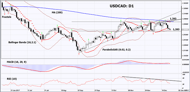 USDCAD