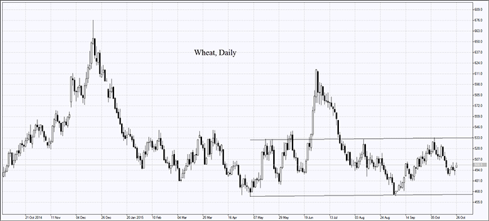 Wheat Prices