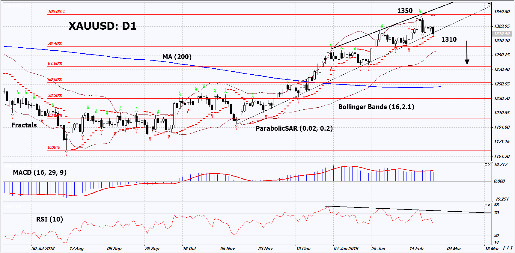 XAUUSD