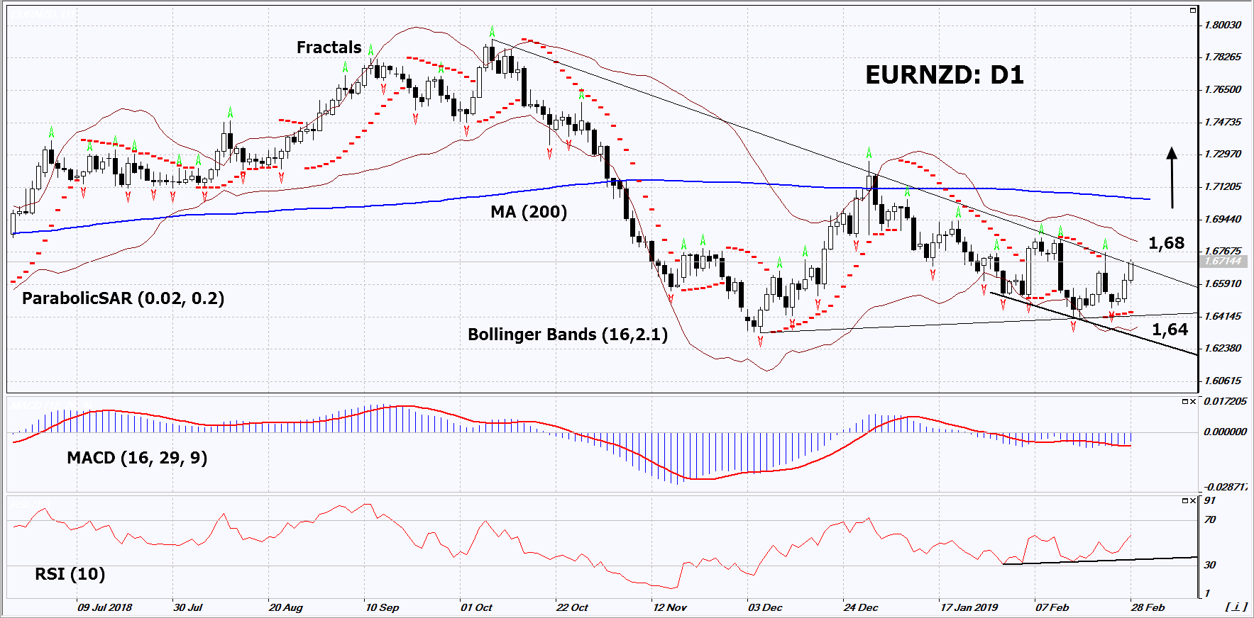 EURNZD