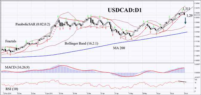 USD/CAD