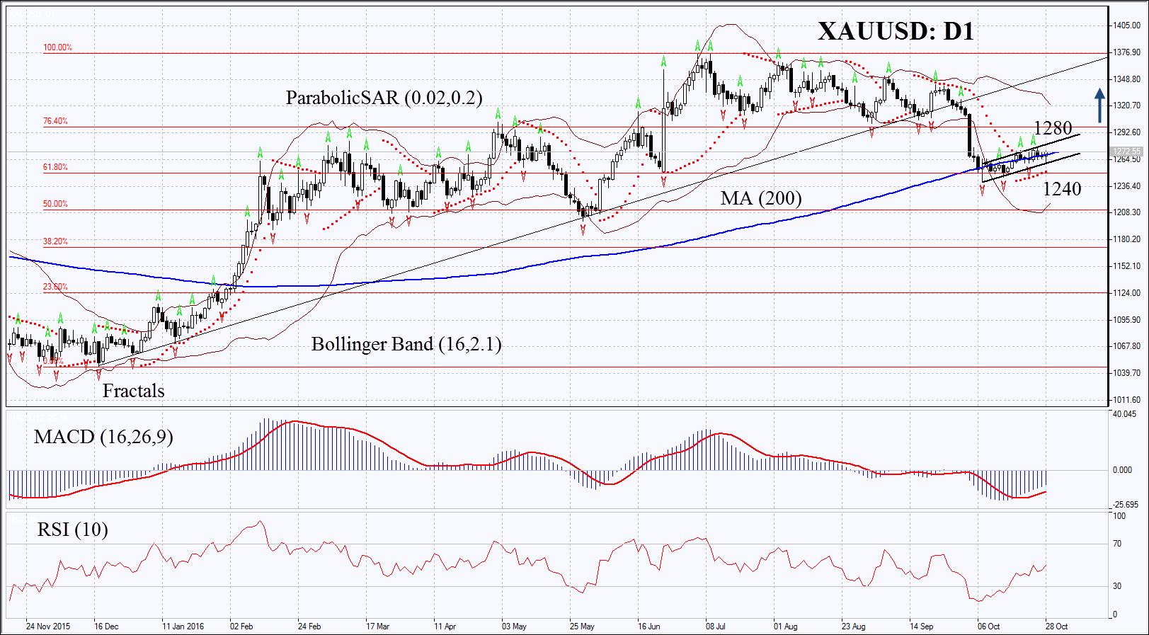 XAUUSD