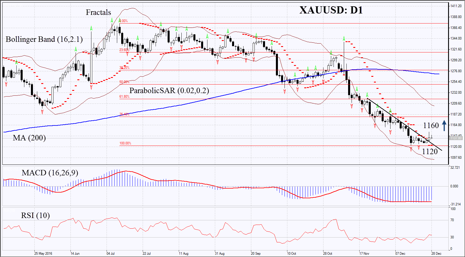 XAUUSD