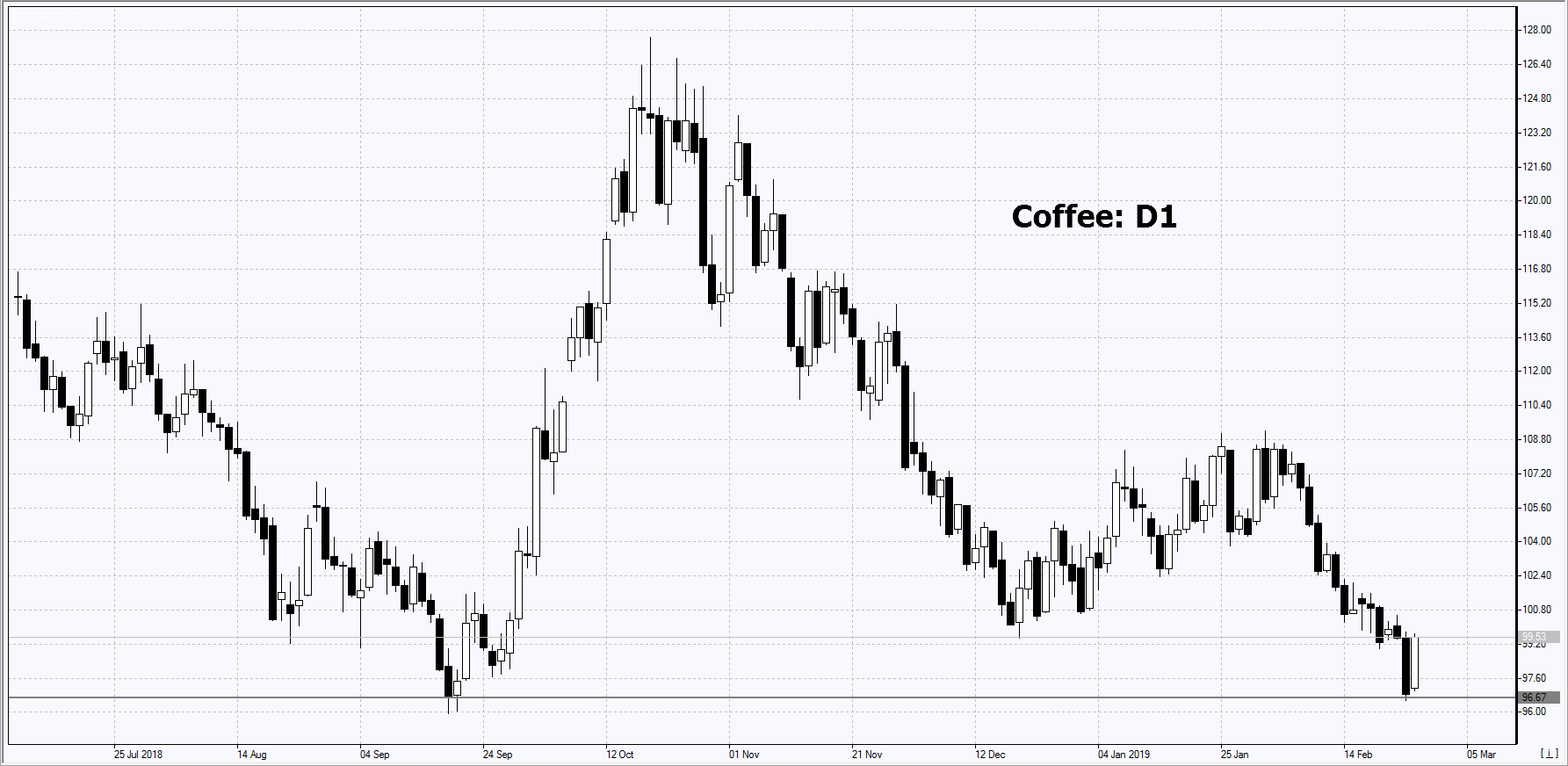 نمودار بررسی بازار IFC Markets