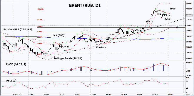 BRENT/RUB