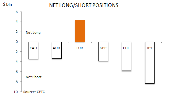 commitment of traders net long short