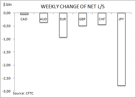 commitment of traders weekly change