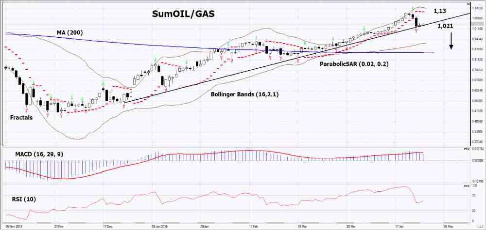 SumOIL/GAS