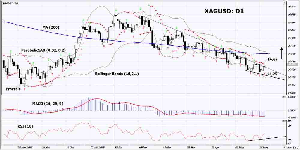 XAGUSD