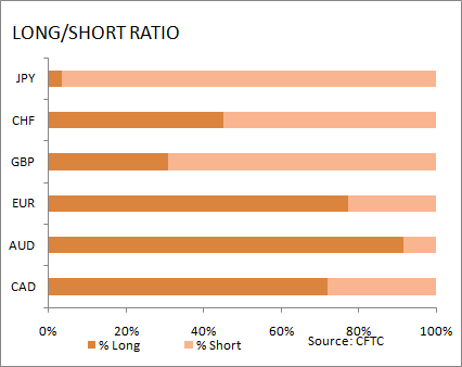 market sentiment ratio long short positions