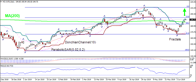 AAPL بالای MA(200) در حال رشد است 06/12/2019 نمودار تحلیل تکنیکی IFC Markets 