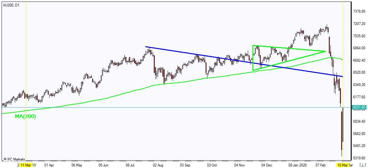 AU200 rebounding toward MA(200) 3/10/2020 Market Overview IFC Markets chart