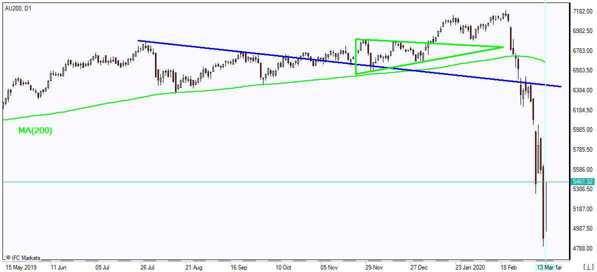 AU200 به سمت MA(200) رشد دارد 3/13/2020 نمودار بررسی بازار  IFC Markets