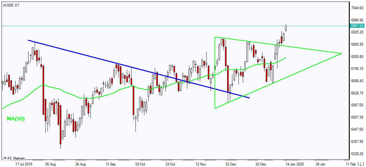 AU200 بالای MA(50) رشد دارد - نمودار بررسی بازار IFC Markets