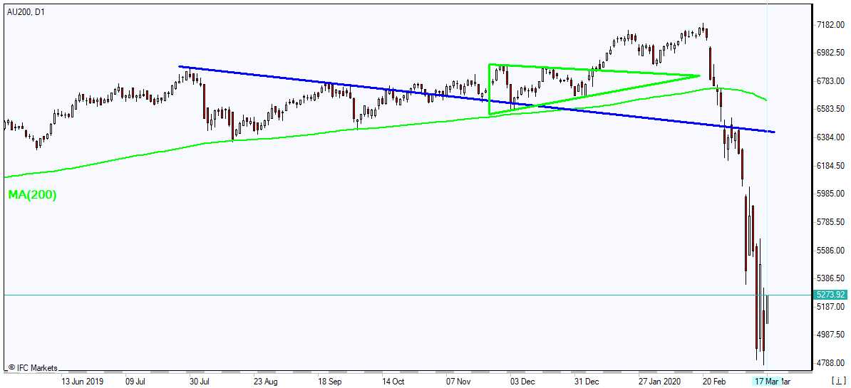 AU200 rebounding below MA(200) 3/17/2020 Market Overview IFC Markets chart