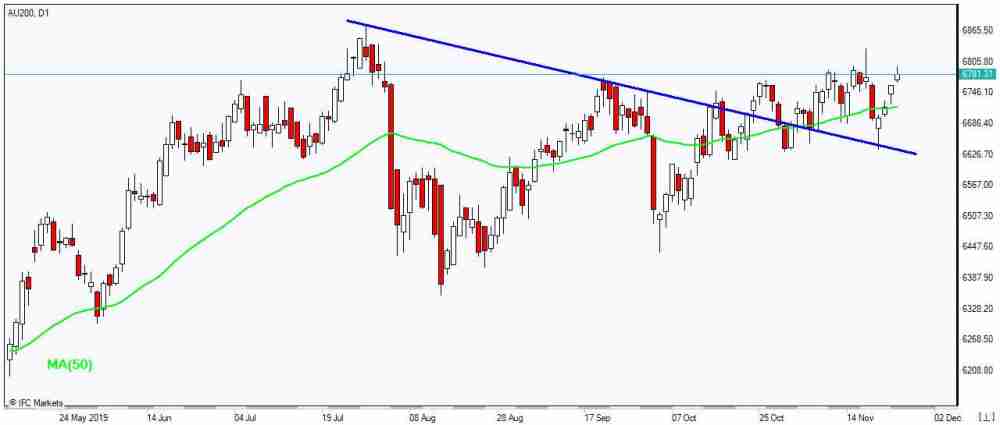 AU200 بالای MA(50) در حال رشد است 11/26/2019 نمودار بررسی بازار IFC Markets