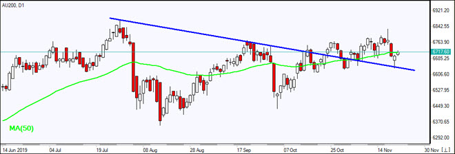 AU200 testing MA(50)     11/22/2019 Market Overview IFC Markets chart