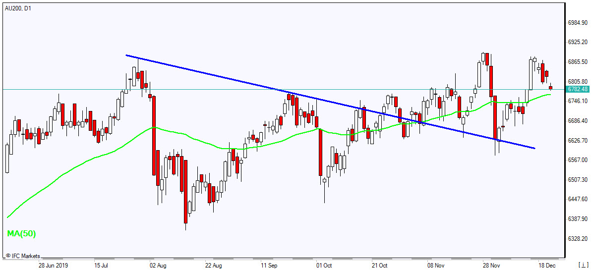 AU200 testing MA(50) 12/23/2019 Market Overview IFC Markets chart