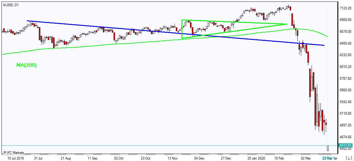 AU200 پایین MA(200) ریزش پیدا کرد 3/23/2020 نمودار بررسی بازار IFC Markets