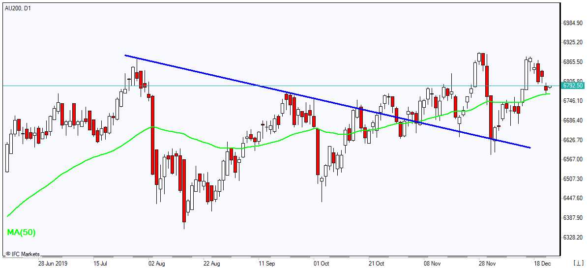 AU200  به MA(50) رسید 12/23/2019 نمودار بررسی بازار IFC Markets