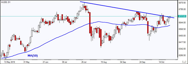 AU200 testing resistance  10/24/2019 Market Overview IFC Markets chart