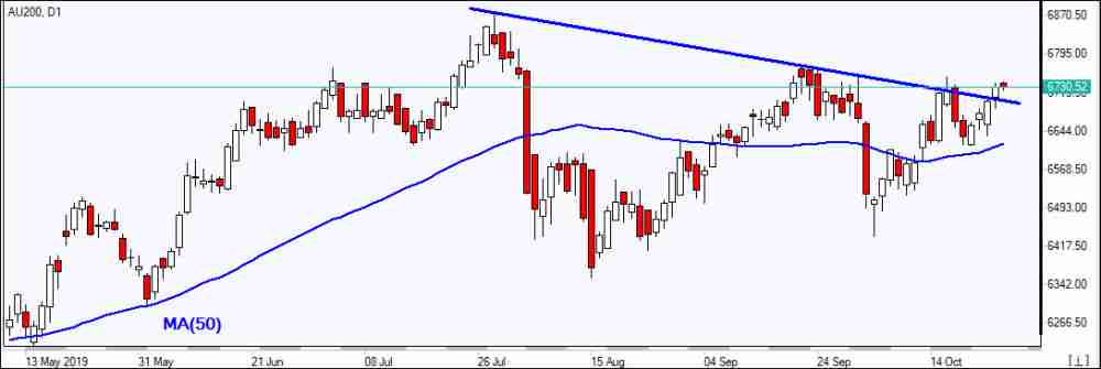 AU200 testing resistance  10/25/2019 Market Overview IFC Markets chart