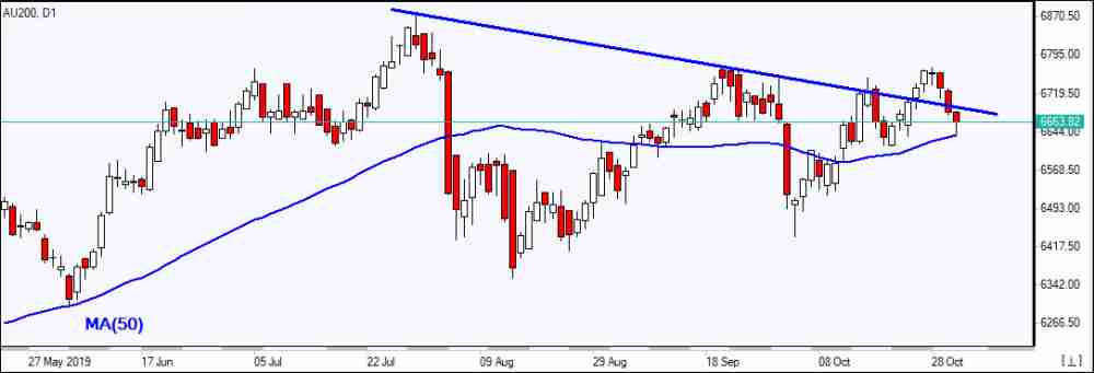 AU200 testing support   10/31/2019 Market Overview IFC Markets chart