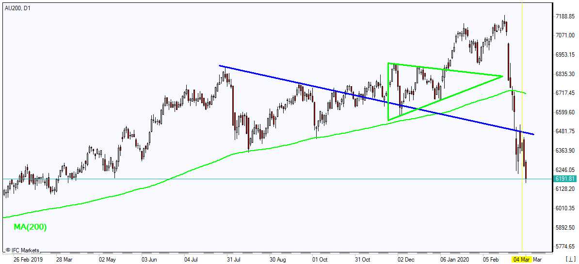 AU200 falling below MA(200) 3/6/2020 Market Overview IFC Markets chart