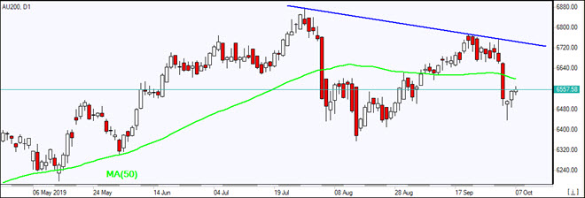 AU200 به سمت MA(50) رشد کرد 10/07/2019 نمودار بررسی بازار IFC Markets