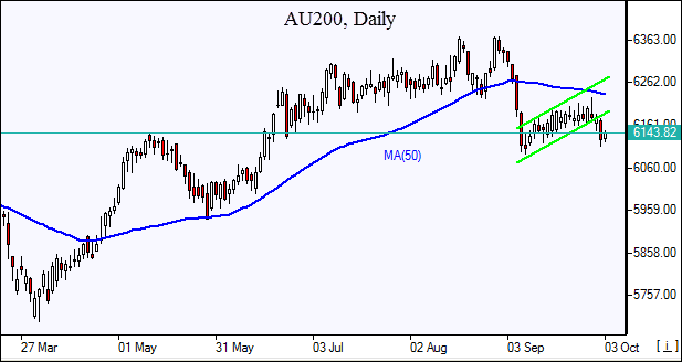 AU200 leaves uptrend channel 10/03/2018 Market Overview IFCM Markets chart