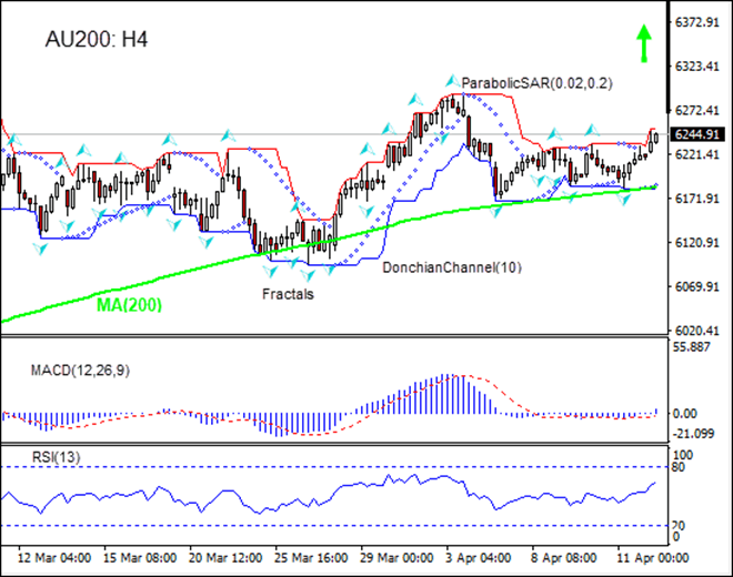 AU200 gaining above MA(200)  04/12/2019 Technical Analysis IFC Markets chart