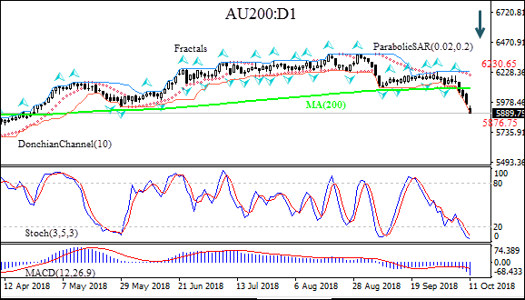 شاخص AU200 افت کرد و به پایین MA(200) رسید نمودار تحلیل تکنیکی IFC Markets 10/11/2018