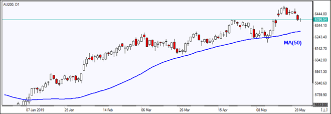 AU200 به سمت MA(50) ریزش دارد 05/30/2019 نمودار بررسی بازار IFC Markets