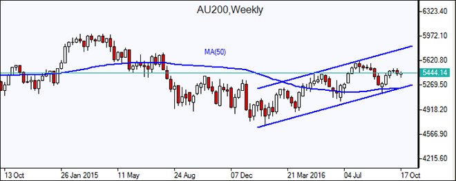 ASX 200