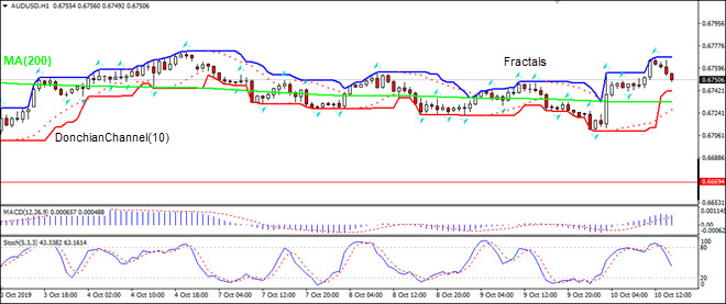 AUDUSD بالای MA(200) رشد دارد