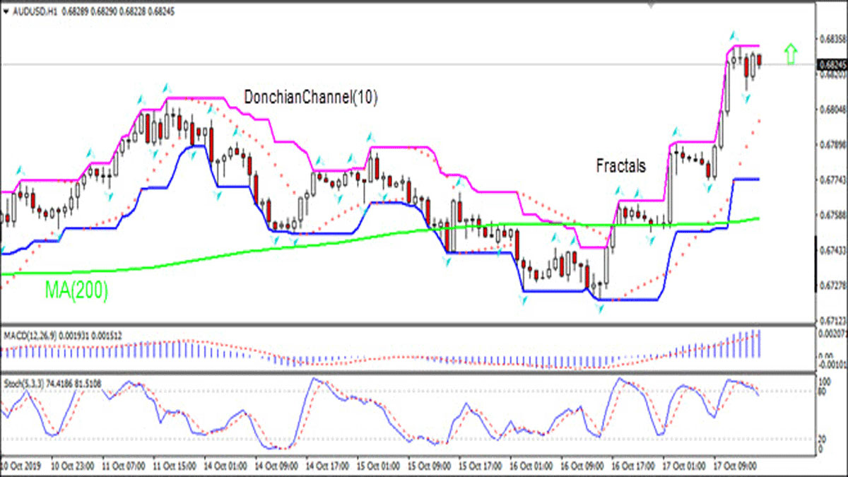 AUDUSD rising above MA(200)