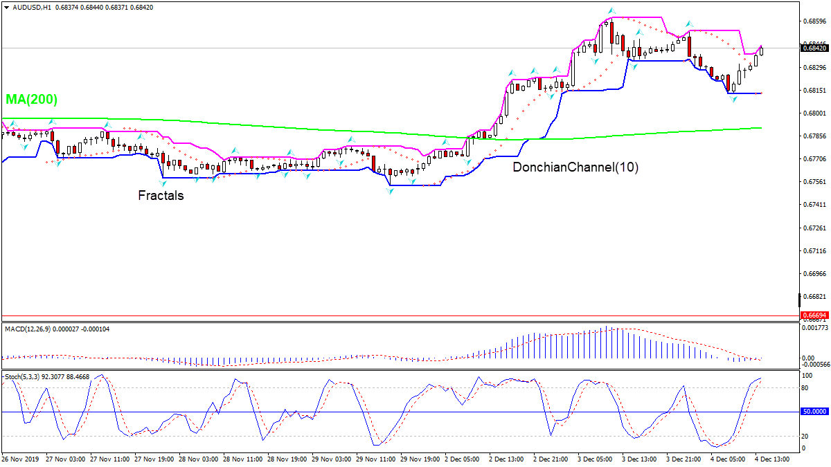 AUDUSD rising above MA(200)