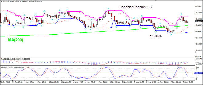 AUDUSD بالای MA(200) رشد دارد