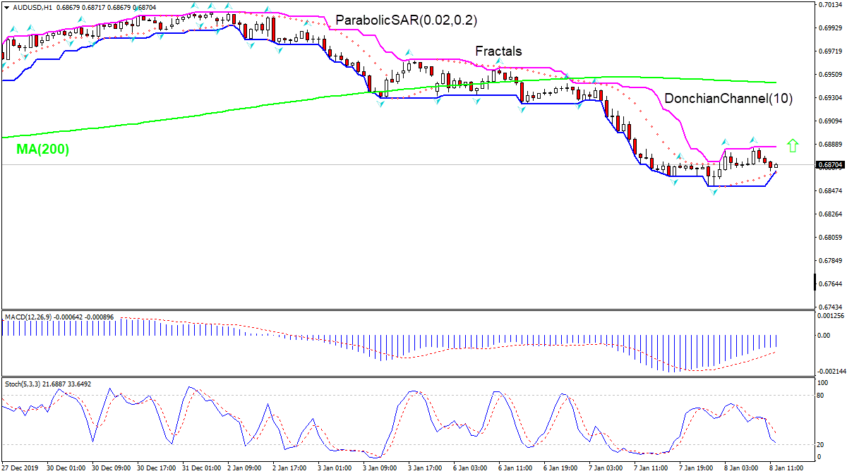 AUDUSD به سمت MA(200) در حال رشد است