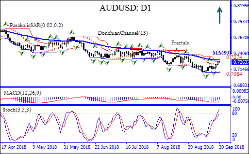 AUDUSD testing MA(50) 09/20/2018 Technical Analysis IFC Markets