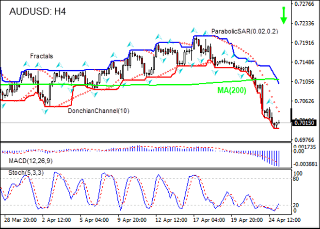 AUDUSD retracing below MA(200)  04/25/2019 Technical Analysis IFC Markets chart 