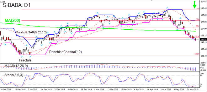 BABA در حال ریزش در پایین MA(200) قرار دارد 05/30/2019 نمودار تحلیل تکنیکی IFC Markets