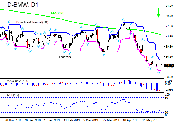 BMW در حال ریزش پایین MA(200) است 06/06/2019 نمودار تحلیل تکنیکی IFC Markets 