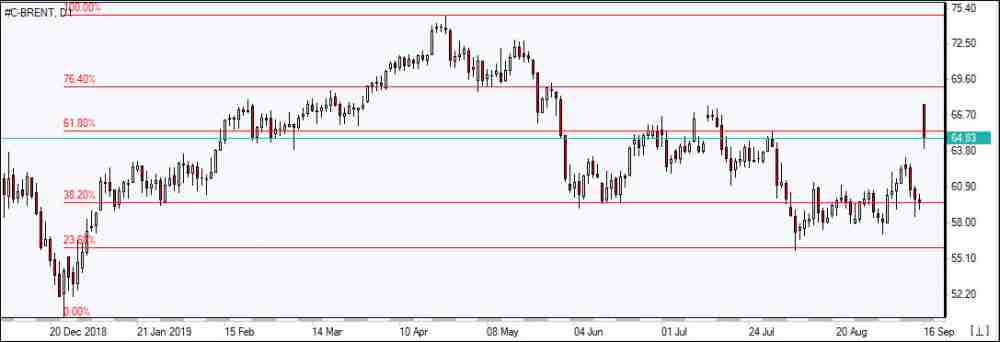 BRENT jumps after drone attacks    09/16/2019 Market Overview IFC Markets chart