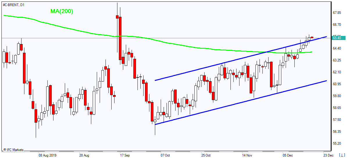 BRENT rising above channel 12/19/2019 Market Overview IFC Markets chart